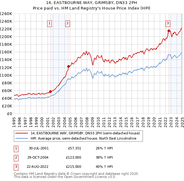 14, EASTBOURNE WAY, GRIMSBY, DN33 2PH: Price paid vs HM Land Registry's House Price Index
