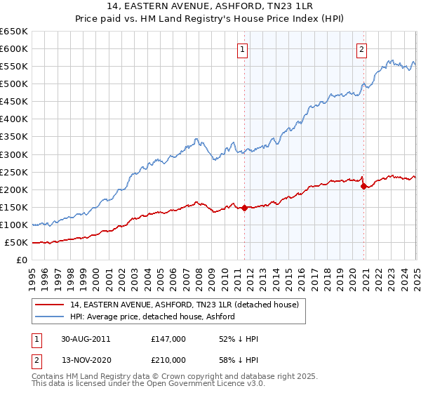 14, EASTERN AVENUE, ASHFORD, TN23 1LR: Price paid vs HM Land Registry's House Price Index
