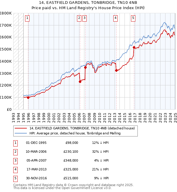 14, EASTFIELD GARDENS, TONBRIDGE, TN10 4NB: Price paid vs HM Land Registry's House Price Index