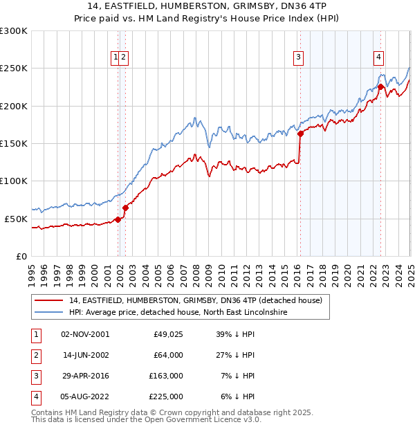 14, EASTFIELD, HUMBERSTON, GRIMSBY, DN36 4TP: Price paid vs HM Land Registry's House Price Index