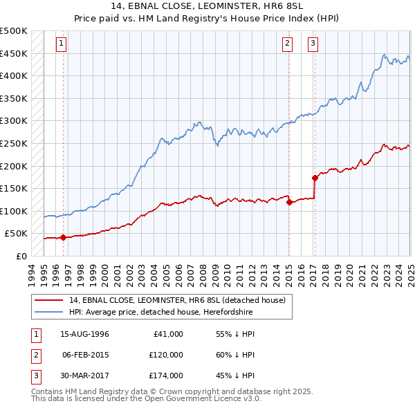 14, EBNAL CLOSE, LEOMINSTER, HR6 8SL: Price paid vs HM Land Registry's House Price Index