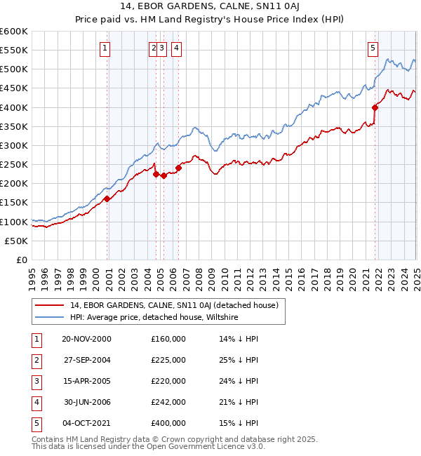 14, EBOR GARDENS, CALNE, SN11 0AJ: Price paid vs HM Land Registry's House Price Index