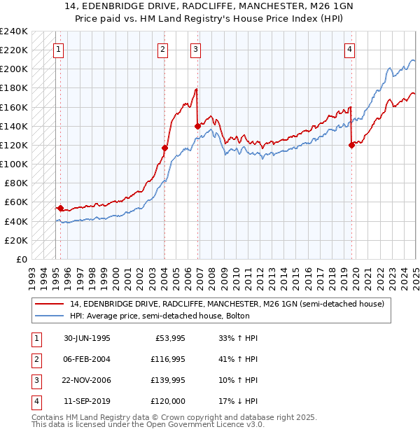 14, EDENBRIDGE DRIVE, RADCLIFFE, MANCHESTER, M26 1GN: Price paid vs HM Land Registry's House Price Index