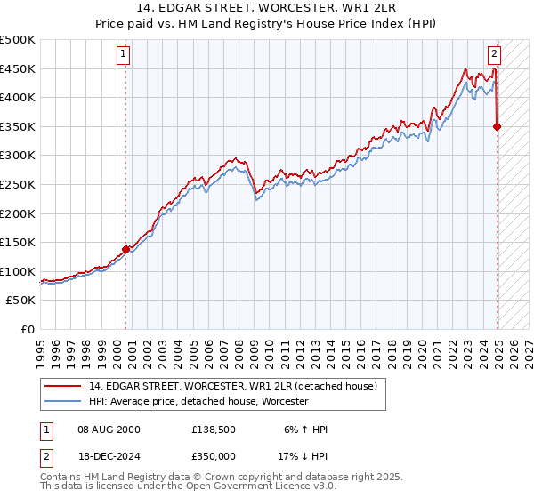 14, EDGAR STREET, WORCESTER, WR1 2LR: Price paid vs HM Land Registry's House Price Index