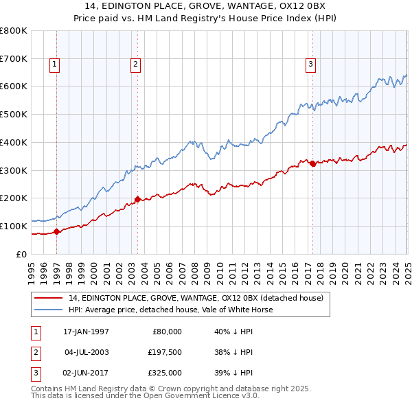 14, EDINGTON PLACE, GROVE, WANTAGE, OX12 0BX: Price paid vs HM Land Registry's House Price Index