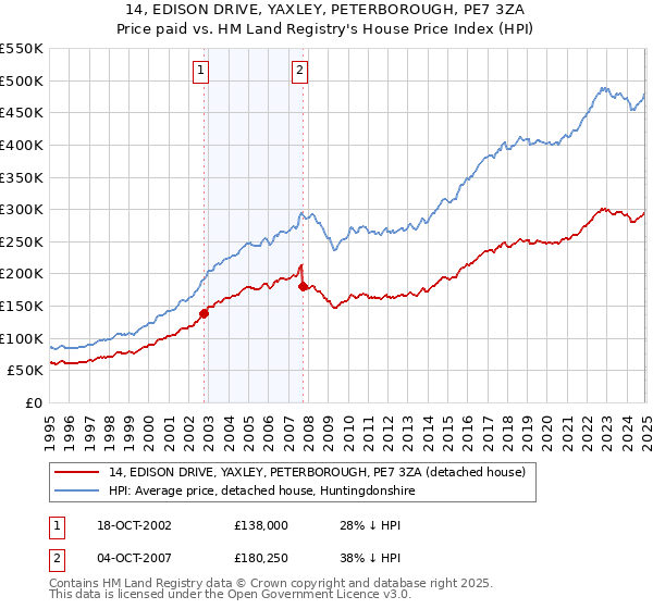 14, EDISON DRIVE, YAXLEY, PETERBOROUGH, PE7 3ZA: Price paid vs HM Land Registry's House Price Index