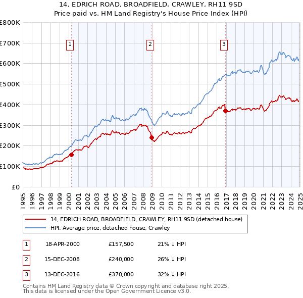 14, EDRICH ROAD, BROADFIELD, CRAWLEY, RH11 9SD: Price paid vs HM Land Registry's House Price Index