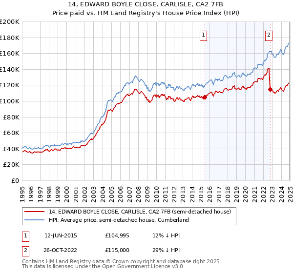 14, EDWARD BOYLE CLOSE, CARLISLE, CA2 7FB: Price paid vs HM Land Registry's House Price Index
