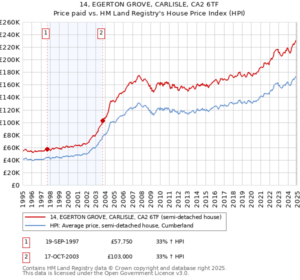 14, EGERTON GROVE, CARLISLE, CA2 6TF: Price paid vs HM Land Registry's House Price Index