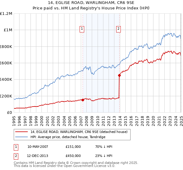 14, EGLISE ROAD, WARLINGHAM, CR6 9SE: Price paid vs HM Land Registry's House Price Index