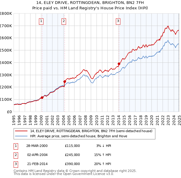 14, ELEY DRIVE, ROTTINGDEAN, BRIGHTON, BN2 7FH: Price paid vs HM Land Registry's House Price Index