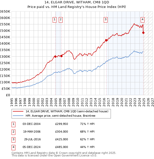 14, ELGAR DRIVE, WITHAM, CM8 1QD: Price paid vs HM Land Registry's House Price Index