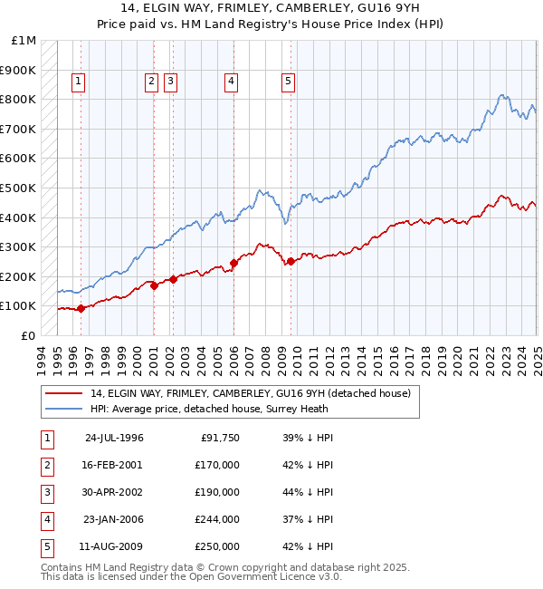 14, ELGIN WAY, FRIMLEY, CAMBERLEY, GU16 9YH: Price paid vs HM Land Registry's House Price Index