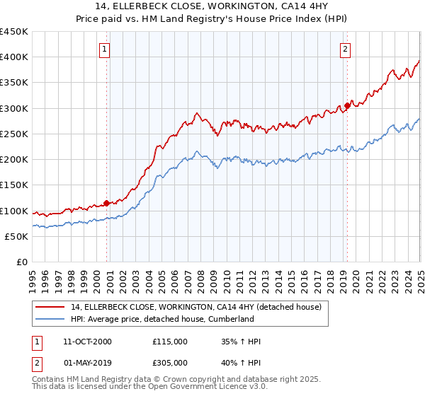 14, ELLERBECK CLOSE, WORKINGTON, CA14 4HY: Price paid vs HM Land Registry's House Price Index