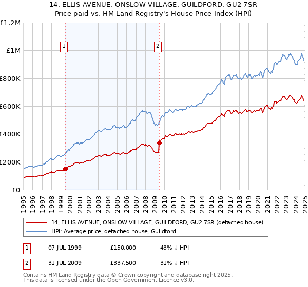 14, ELLIS AVENUE, ONSLOW VILLAGE, GUILDFORD, GU2 7SR: Price paid vs HM Land Registry's House Price Index