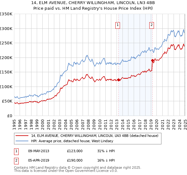 14, ELM AVENUE, CHERRY WILLINGHAM, LINCOLN, LN3 4BB: Price paid vs HM Land Registry's House Price Index