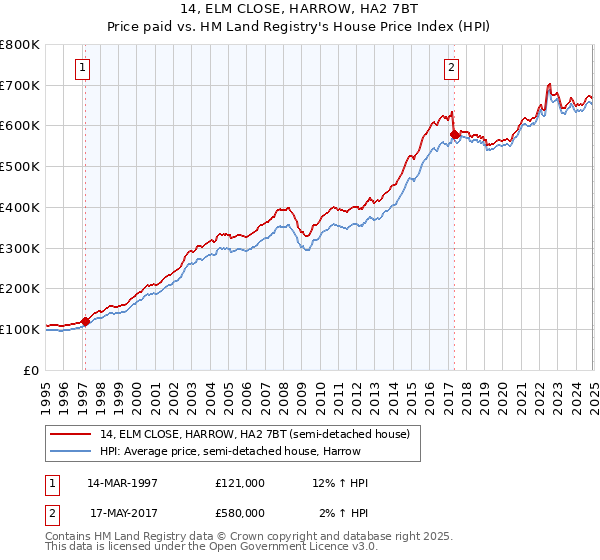 14, ELM CLOSE, HARROW, HA2 7BT: Price paid vs HM Land Registry's House Price Index
