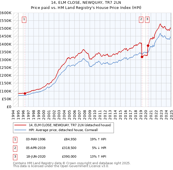 14, ELM CLOSE, NEWQUAY, TR7 2LN: Price paid vs HM Land Registry's House Price Index