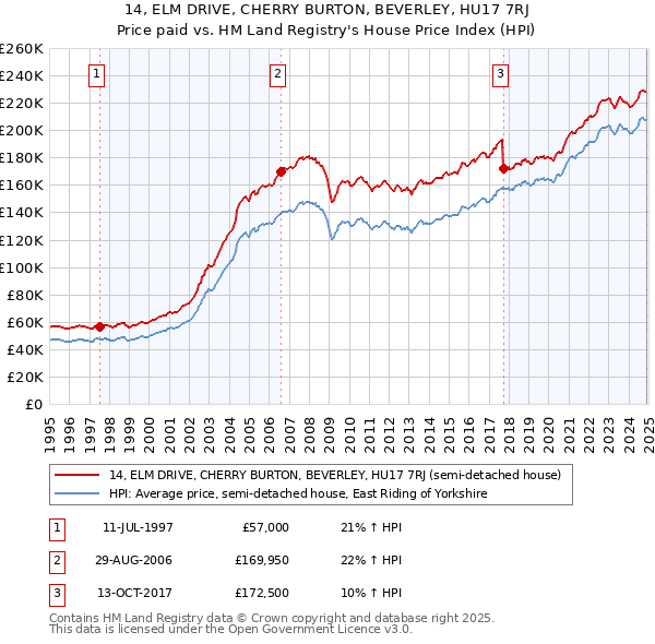 14, ELM DRIVE, CHERRY BURTON, BEVERLEY, HU17 7RJ: Price paid vs HM Land Registry's House Price Index
