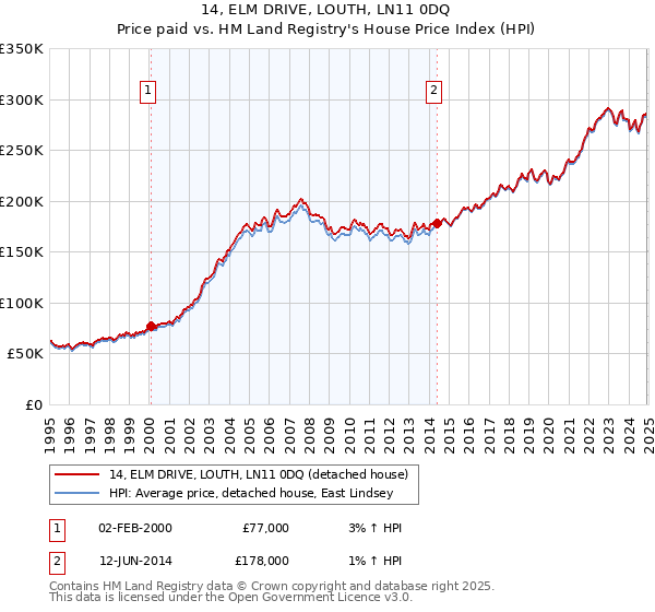 14, ELM DRIVE, LOUTH, LN11 0DQ: Price paid vs HM Land Registry's House Price Index