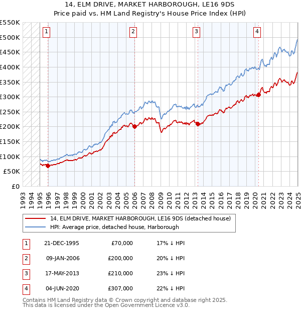14, ELM DRIVE, MARKET HARBOROUGH, LE16 9DS: Price paid vs HM Land Registry's House Price Index