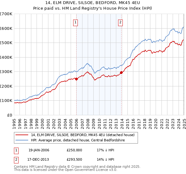 14, ELM DRIVE, SILSOE, BEDFORD, MK45 4EU: Price paid vs HM Land Registry's House Price Index