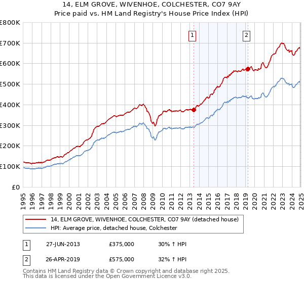 14, ELM GROVE, WIVENHOE, COLCHESTER, CO7 9AY: Price paid vs HM Land Registry's House Price Index