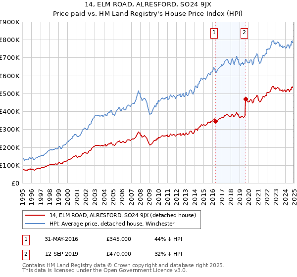 14, ELM ROAD, ALRESFORD, SO24 9JX: Price paid vs HM Land Registry's House Price Index
