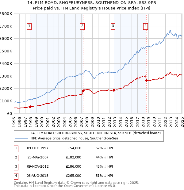 14, ELM ROAD, SHOEBURYNESS, SOUTHEND-ON-SEA, SS3 9PB: Price paid vs HM Land Registry's House Price Index