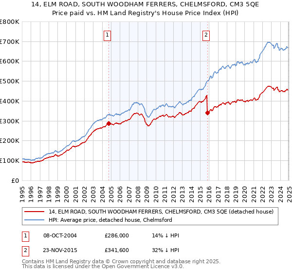 14, ELM ROAD, SOUTH WOODHAM FERRERS, CHELMSFORD, CM3 5QE: Price paid vs HM Land Registry's House Price Index