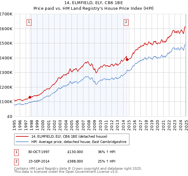 14, ELMFIELD, ELY, CB6 1BE: Price paid vs HM Land Registry's House Price Index