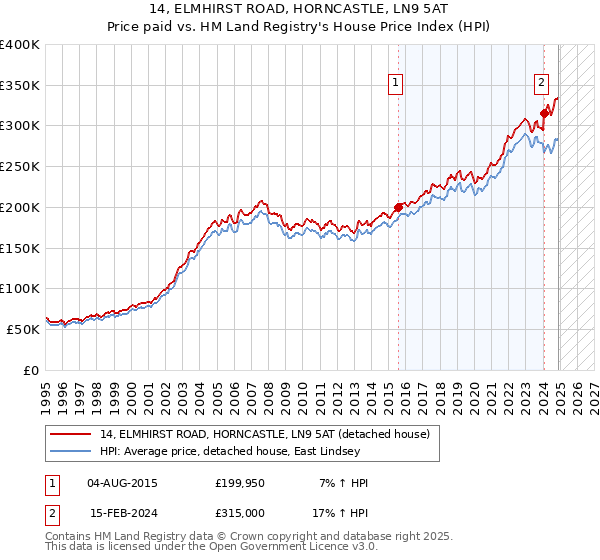 14, ELMHIRST ROAD, HORNCASTLE, LN9 5AT: Price paid vs HM Land Registry's House Price Index