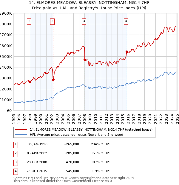 14, ELMORES MEADOW, BLEASBY, NOTTINGHAM, NG14 7HF: Price paid vs HM Land Registry's House Price Index