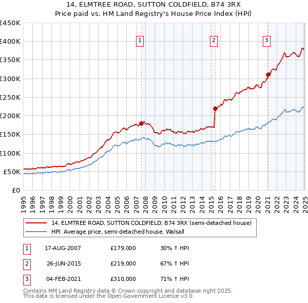 14, ELMTREE ROAD, SUTTON COLDFIELD, B74 3RX: Price paid vs HM Land Registry's House Price Index