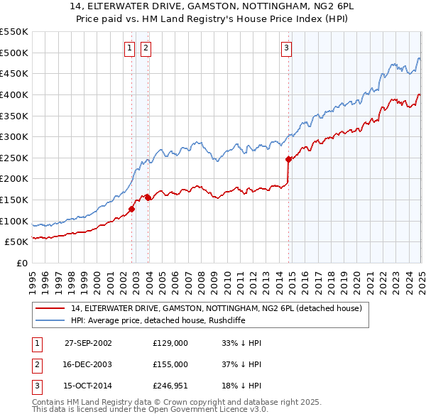 14, ELTERWATER DRIVE, GAMSTON, NOTTINGHAM, NG2 6PL: Price paid vs HM Land Registry's House Price Index