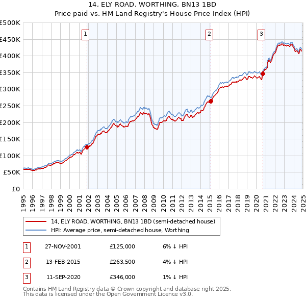 14, ELY ROAD, WORTHING, BN13 1BD: Price paid vs HM Land Registry's House Price Index