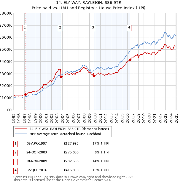 14, ELY WAY, RAYLEIGH, SS6 9TR: Price paid vs HM Land Registry's House Price Index