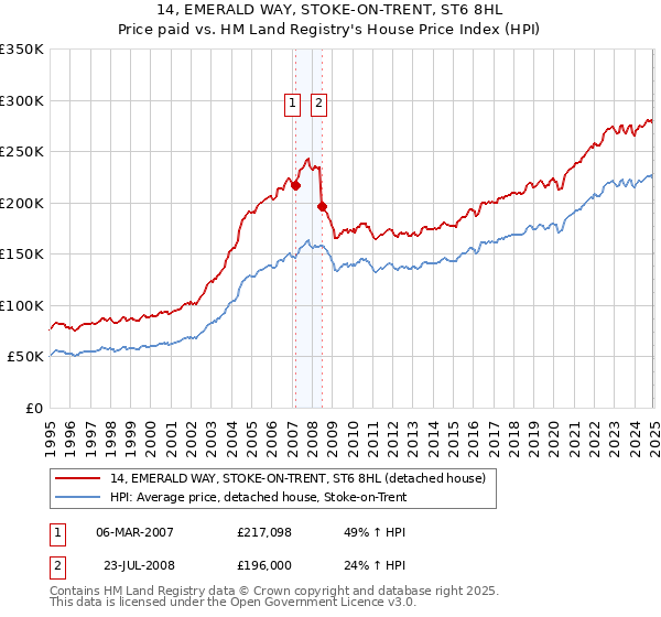 14, EMERALD WAY, STOKE-ON-TRENT, ST6 8HL: Price paid vs HM Land Registry's House Price Index