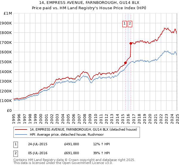 14, EMPRESS AVENUE, FARNBOROUGH, GU14 8LX: Price paid vs HM Land Registry's House Price Index