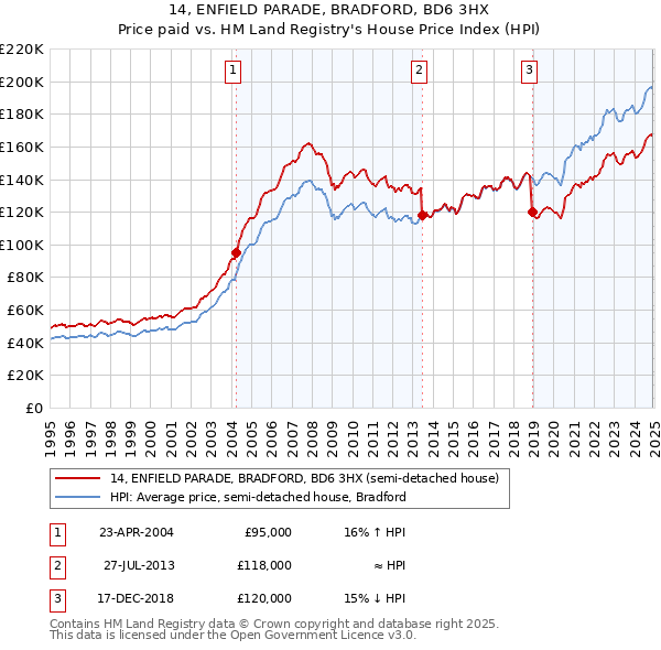 14, ENFIELD PARADE, BRADFORD, BD6 3HX: Price paid vs HM Land Registry's House Price Index