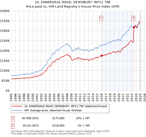 14, ENNERDALE ROAD, DEWSBURY, WF12 7NF: Price paid vs HM Land Registry's House Price Index