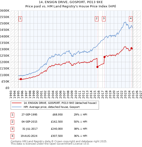 14, ENSIGN DRIVE, GOSPORT, PO13 9XE: Price paid vs HM Land Registry's House Price Index