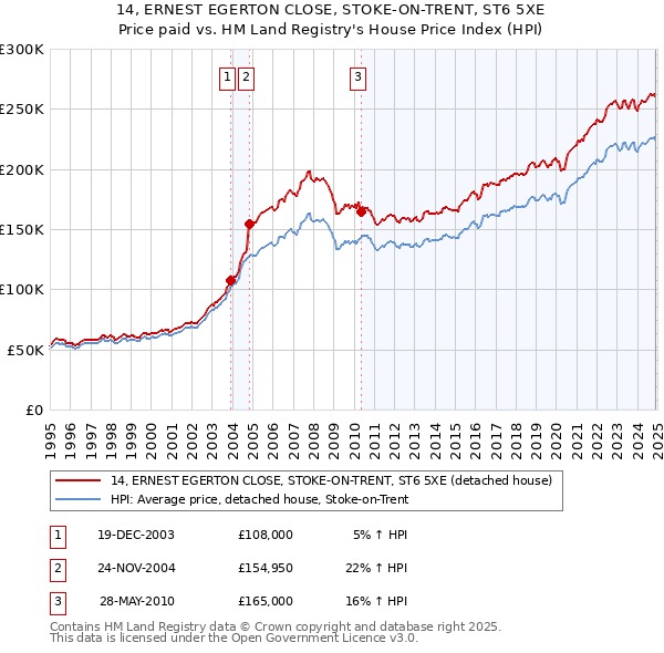 14, ERNEST EGERTON CLOSE, STOKE-ON-TRENT, ST6 5XE: Price paid vs HM Land Registry's House Price Index