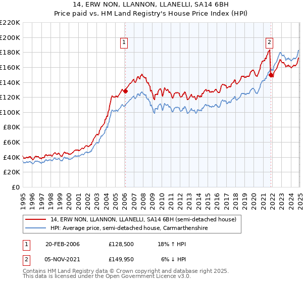 14, ERW NON, LLANNON, LLANELLI, SA14 6BH: Price paid vs HM Land Registry's House Price Index