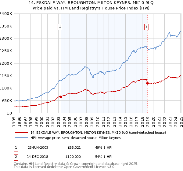 14, ESKDALE WAY, BROUGHTON, MILTON KEYNES, MK10 9LQ: Price paid vs HM Land Registry's House Price Index