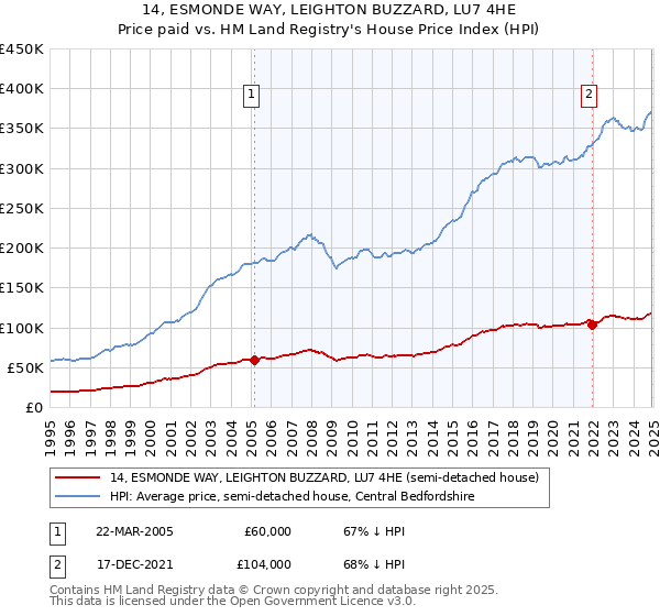 14, ESMONDE WAY, LEIGHTON BUZZARD, LU7 4HE: Price paid vs HM Land Registry's House Price Index
