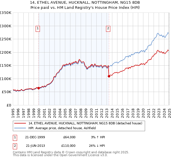 14, ETHEL AVENUE, HUCKNALL, NOTTINGHAM, NG15 8DB: Price paid vs HM Land Registry's House Price Index