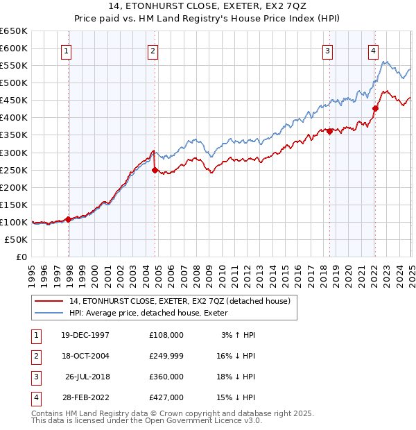 14, ETONHURST CLOSE, EXETER, EX2 7QZ: Price paid vs HM Land Registry's House Price Index