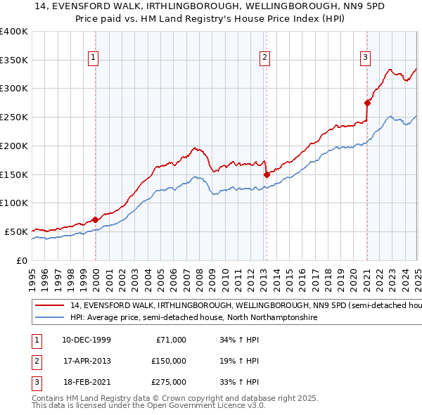 14, EVENSFORD WALK, IRTHLINGBOROUGH, WELLINGBOROUGH, NN9 5PD: Price paid vs HM Land Registry's House Price Index