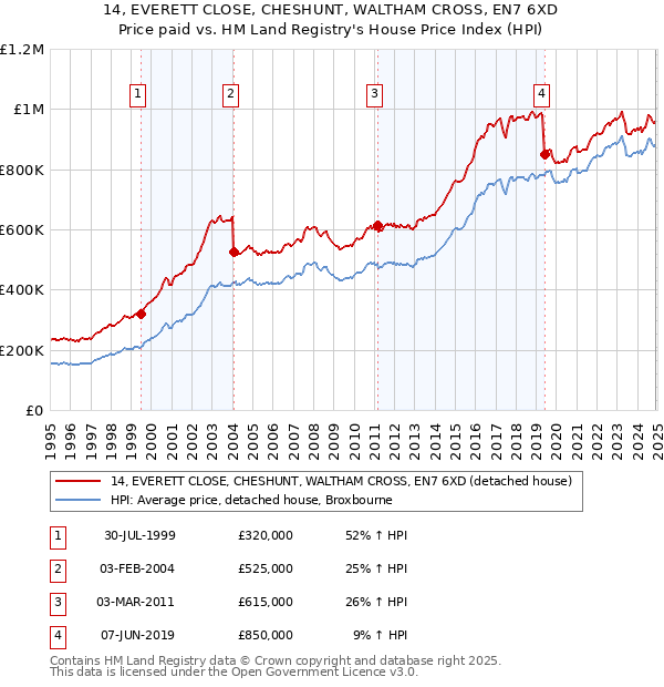 14, EVERETT CLOSE, CHESHUNT, WALTHAM CROSS, EN7 6XD: Price paid vs HM Land Registry's House Price Index